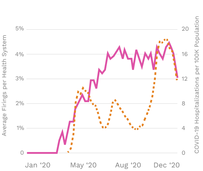 Health systems reduced the burden of interruptive COVID-19 alerts over time