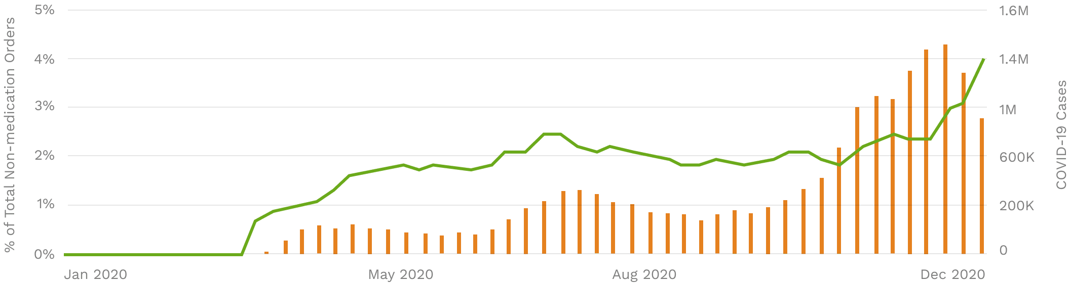 In the fall and winter testing fell behind the rise in cases, due to lack of supply